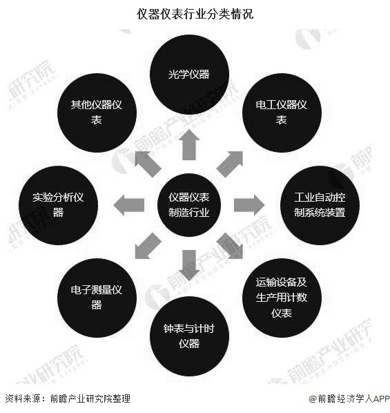 中国仪器仪表行业2020发展现状增长明显(图1)