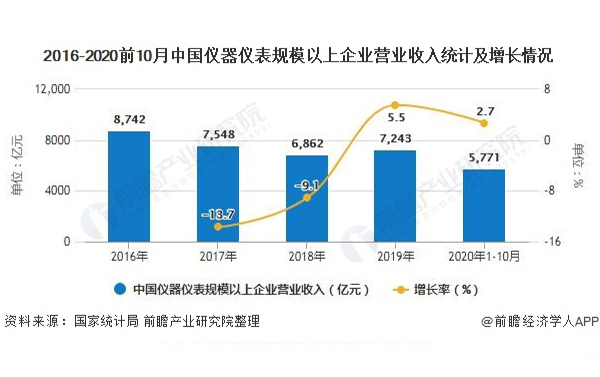 中国仪器仪表行业2020发展现状增长明显(图3)