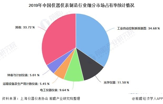 中国仪器仪表行业2020发展现状增长明显(图4)